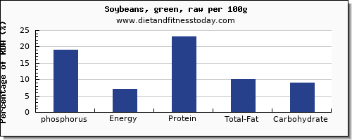 phosphorus and nutrition facts in soybeans per 100g