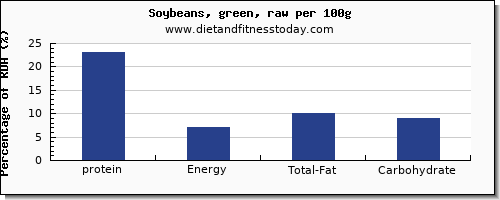 protein and nutrition facts in soybeans per 100g