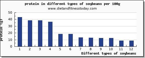 soybeans nutritional value per 100g