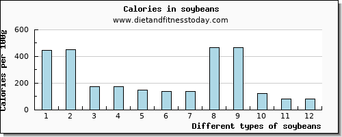 soybeans riboflavin per 100g