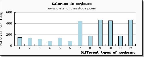 soybeans sodium per 100g