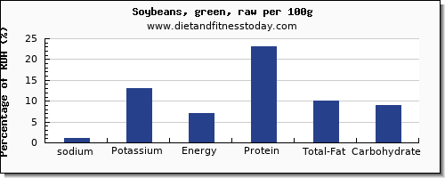 sodium and nutrition facts in soybeans per 100g