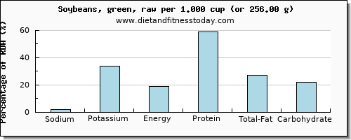 sodium and nutritional content in soybeans