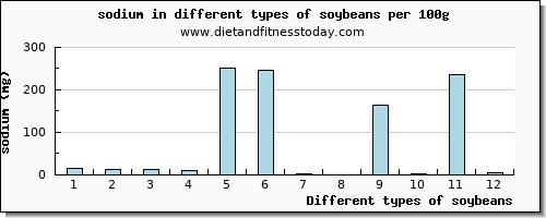 soybeans sodium per 100g