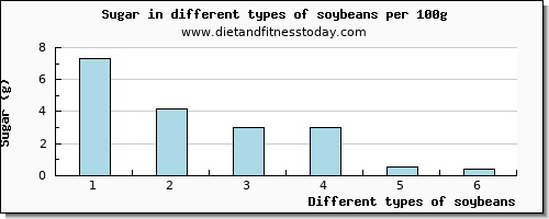 soybeans sugar per 100g