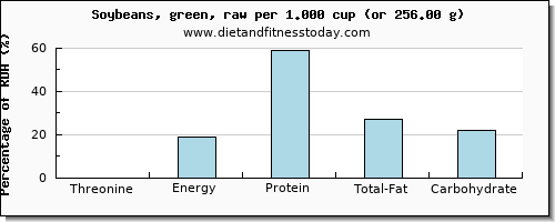 threonine and nutritional content in soybeans