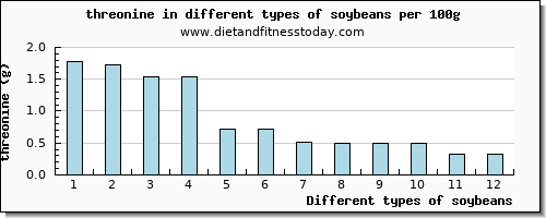 soybeans threonine per 100g