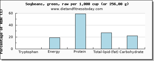 tryptophan and nutritional content in soybeans