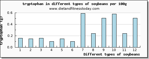 soybeans tryptophan per 100g