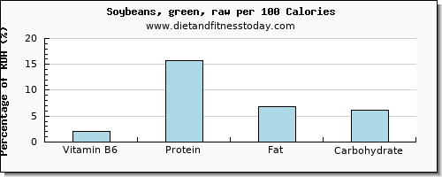 vitamin b6 and nutrition facts in soybeans per 100 calories