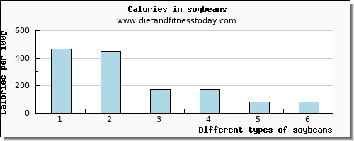 soybeans vitamin e per 100g