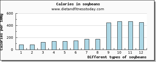 soybeans water per 100g