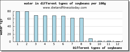 soybeans water per 100g