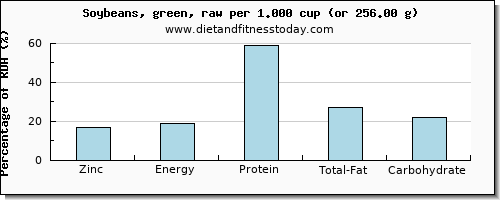zinc and nutritional content in soybeans
