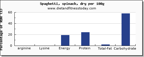 arginine and nutrition facts in spaghetti per 100g