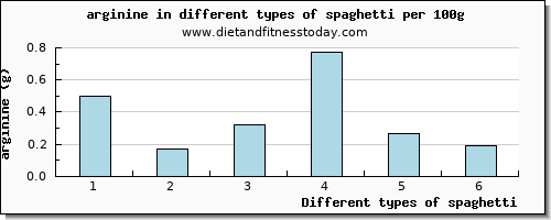 spaghetti arginine per 100g