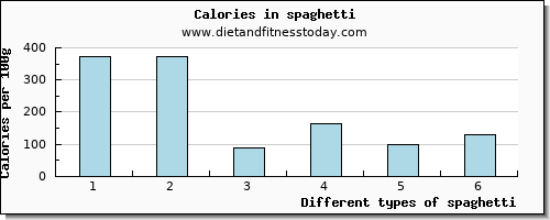 spaghetti aspartic acid per 100g