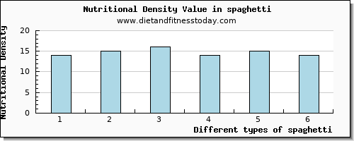 spaghetti aspartic acid per 100g