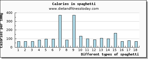 spaghetti calcium per 100g