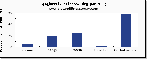 calcium and nutrition facts in spaghetti per 100g