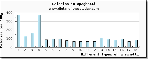 spaghetti cholesterol per 100g