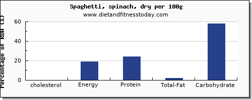 cholesterol and nutrition facts in spaghetti per 100g