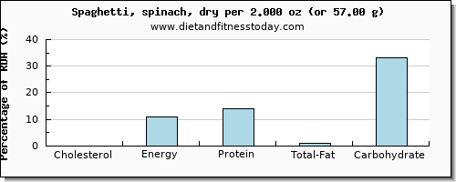 cholesterol and nutritional content in spaghetti