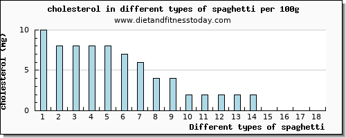 spaghetti cholesterol per 100g