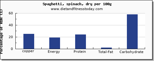 copper and nutrition facts in spaghetti per 100g