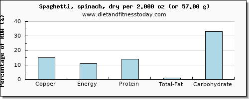 copper and nutritional content in spaghetti