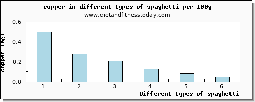 spaghetti copper per 100g