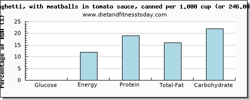 glucose and nutritional content in spaghetti