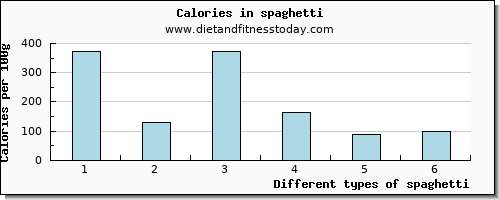 spaghetti manganese per 100g