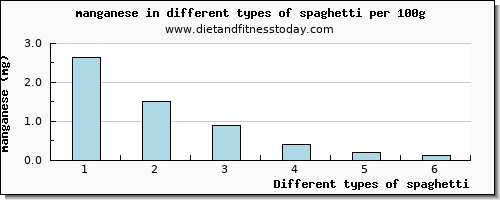 spaghetti manganese per 100g