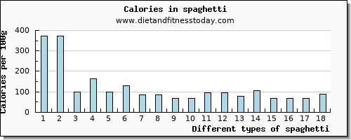 spaghetti niacin per 100g