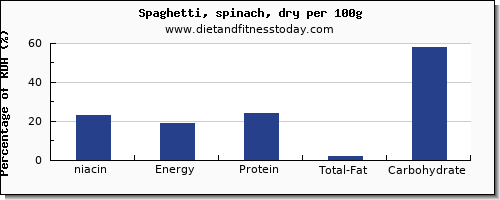 niacin and nutrition facts in spaghetti per 100g