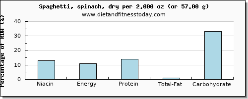 niacin and nutritional content in spaghetti