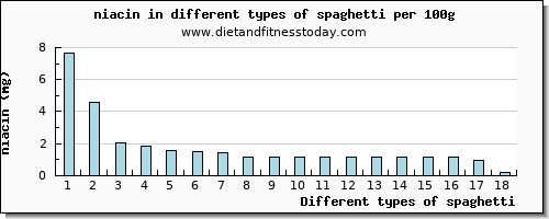 spaghetti niacin per 100g