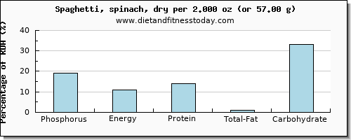 phosphorus and nutritional content in spaghetti