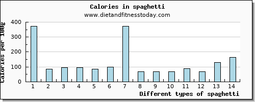 spaghetti potassium per 100g