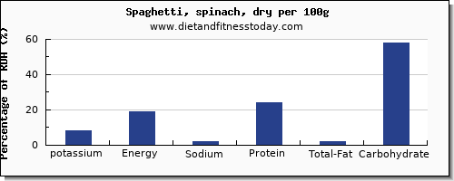 potassium and nutrition facts in spaghetti per 100g