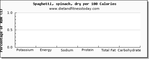 potassium and nutrition facts in spaghetti per 100 calories