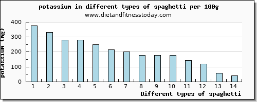 spaghetti potassium per 100g