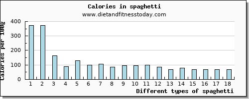 spaghetti protein per 100g