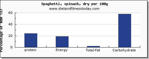 protein and nutrition facts in spaghetti per 100g