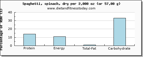 protein and nutritional content in spaghetti