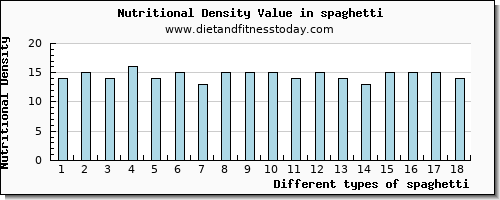 spaghetti protein per 100g