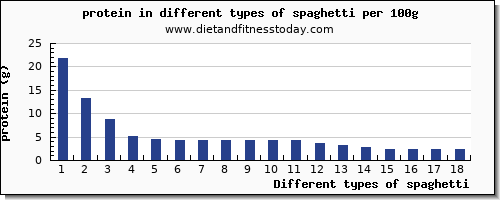 spaghetti protein per 100g