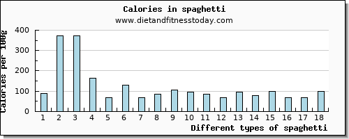 spaghetti riboflavin per 100g