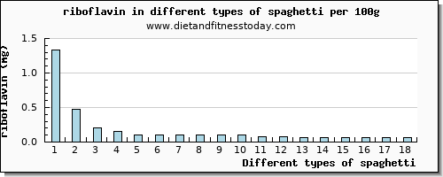 spaghetti riboflavin per 100g